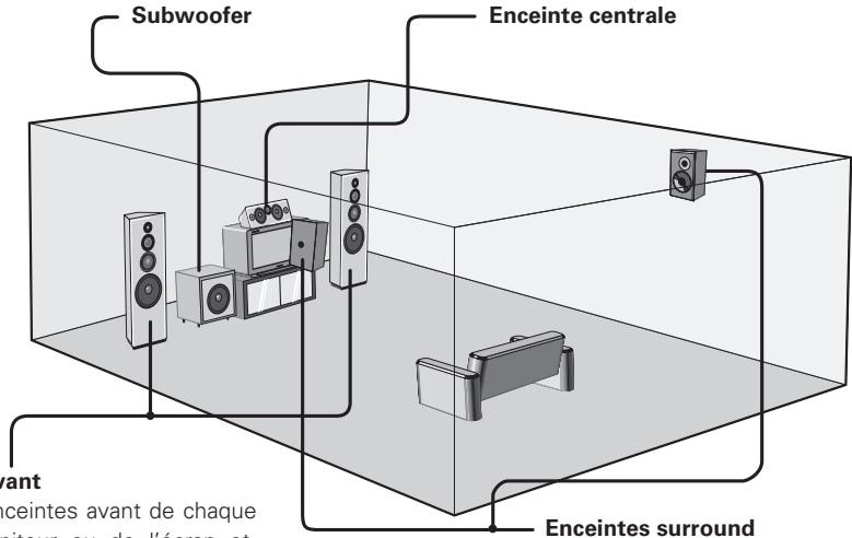 DENON AVR 1509 - Installation des enceintes - 1