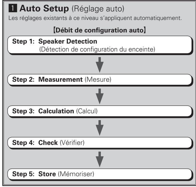 DENON AVR 1509 - Auto setup (réglage auto) - 1