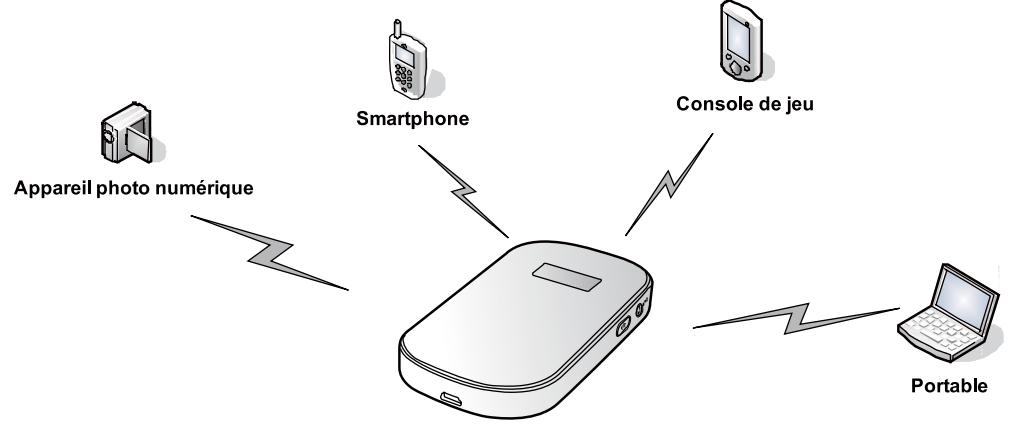 HUAWEI E587 - Scénarios de connexion - 1