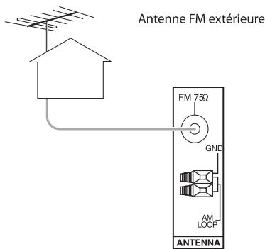 SHERWOOD RD-8504 - Raccordement des antennes - 3