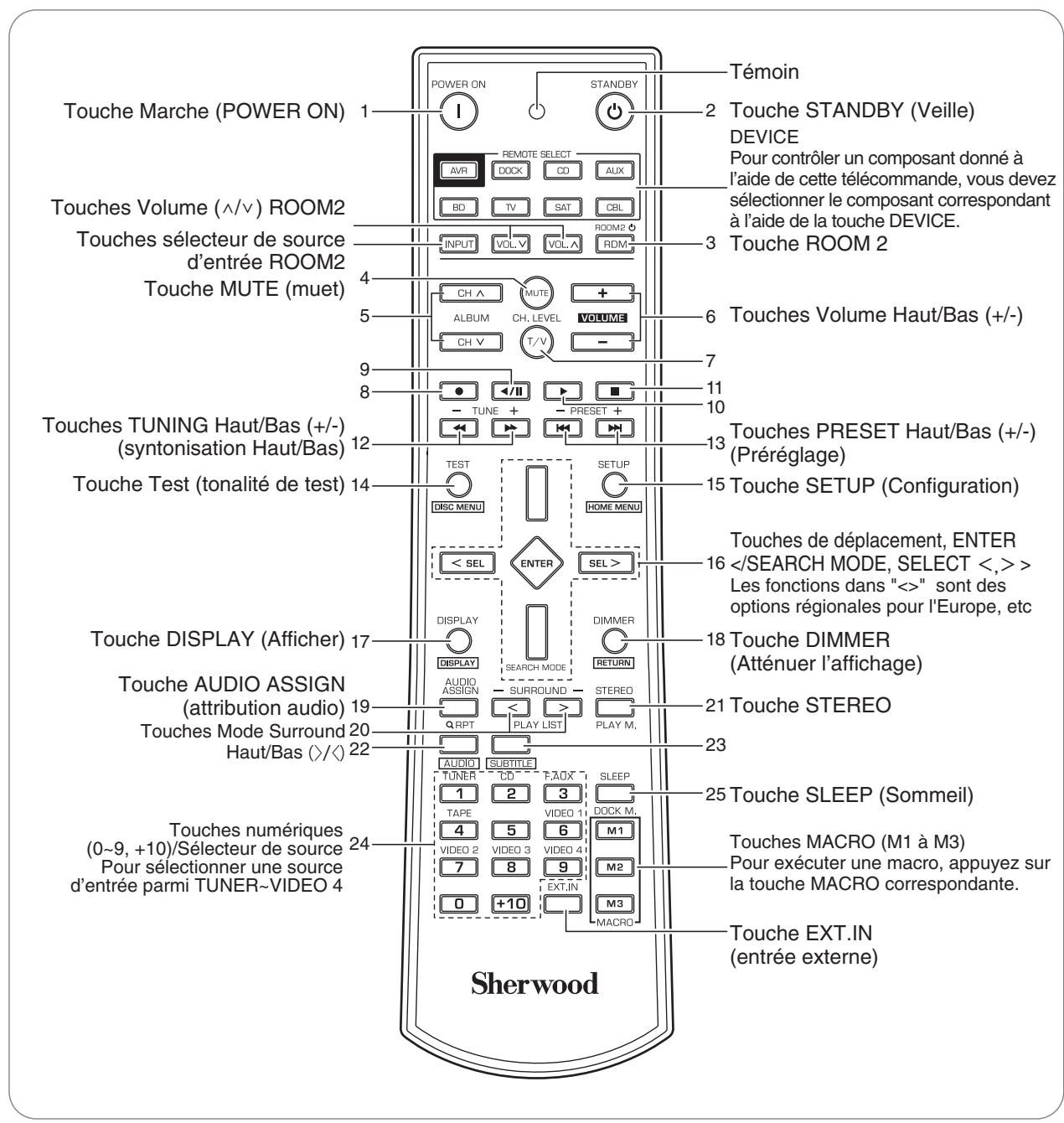 SHERWOOD RD-8504 - Télécommandes universelles - 1