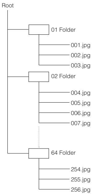 YAMAHA MCR940S - Structure des dossiers d'images fixes (JPEG) - 1