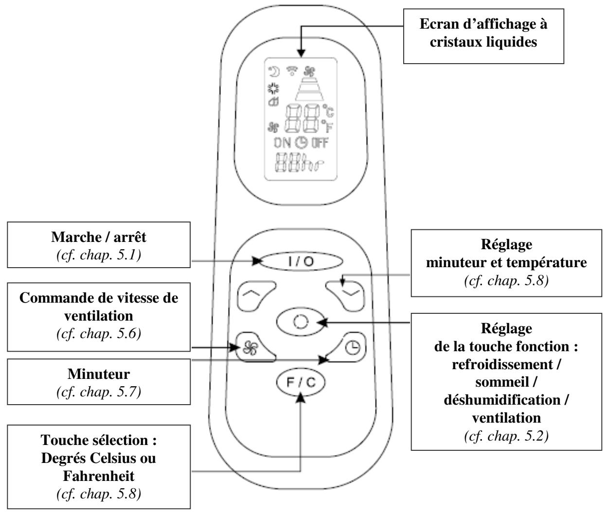 THOMSON CLI 123 - TELECOMMANDENDE : - 1