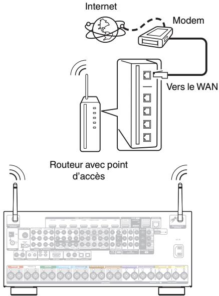 DENON AVRX7200WA - LAN sans fil - 1