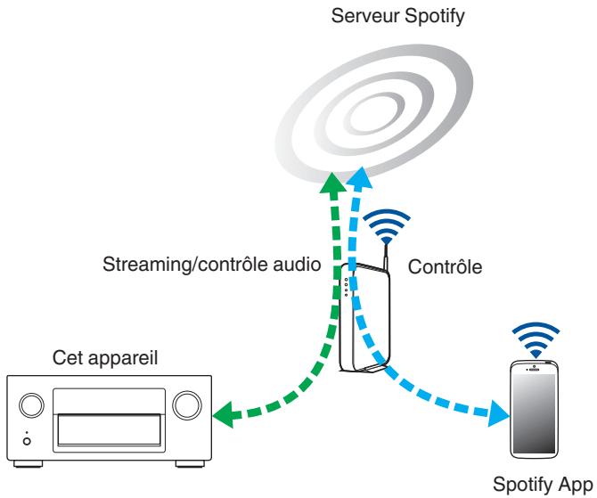 DENON AVRX7200WA - Fonction Spotify Connect - 1