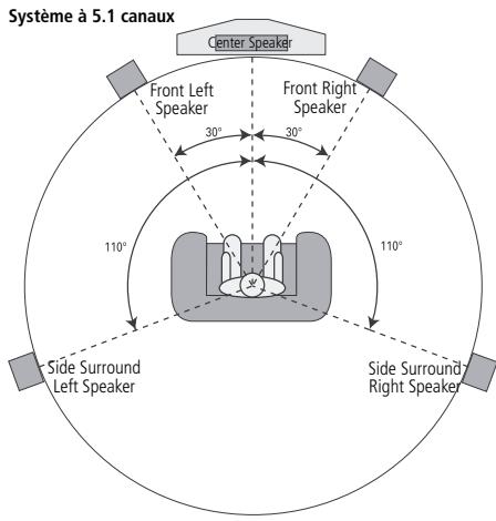 HARMAN KARDON AVR 255 - Emplacement des haut-parleurs - 3