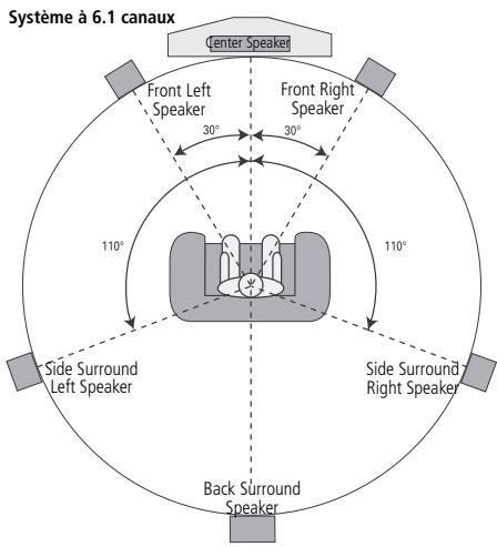 HARMAN KARDON AVR 255 - Emplacement des haut-parleurs - 4