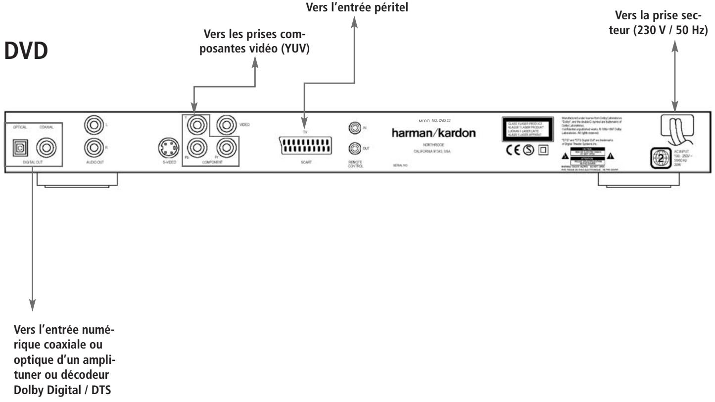 HARMAN KARDON DVD 22 - Branchement d'un appareil avec connecteurs composants (YUV) - 1