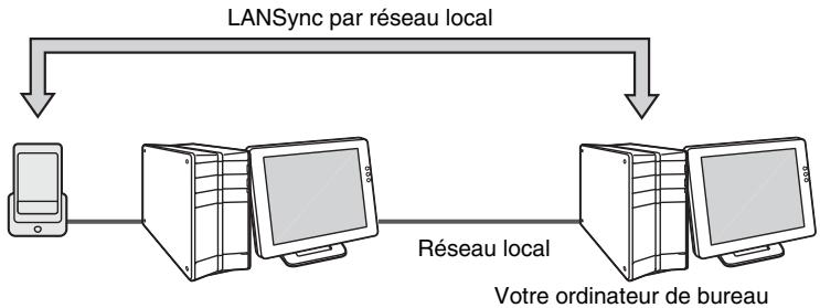 SONY PEG-TG50 - Exécution d'une opération hotSync® par réseau local (lansync) - 1