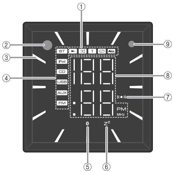 BT iPod CD USB AUX FM 1 ALL ((●)) PM MHz 0 Z^z ① ② ③ ④ ⑤ ⑥ ⑦ ⑧ ⑨