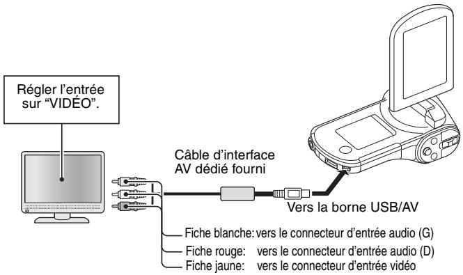 SANYO CG100 - Connexion à la prise d'entrée vidéo - 1