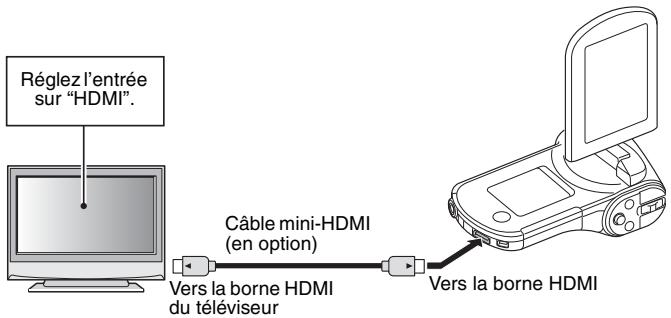SANYO CG100 - Connexion au connecteur HDMI - 1