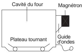 DAEWOO KOR-6L45 - Comment les micro-ondes cuisent-elles les aliments - 1