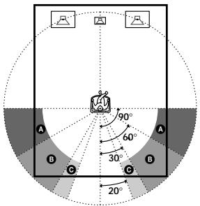 SONY STR-VA333ES - (Position der Surroundloutsprecher)*1 - 1