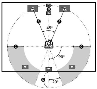 SONY STR-VA333ES - FRONT XX.X meter (Distance des enceintes avant) - 2