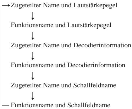 SONY STR-VA333ES - Bei allen Funktionen außer TUNER (Wenn ein Funktionname zugeteilt wurde, Seite 57) - 1