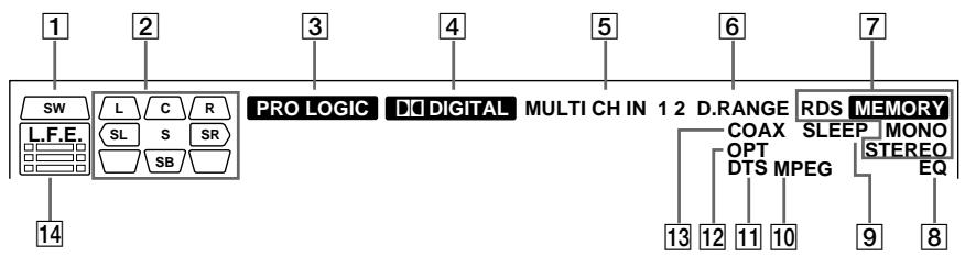 SONY STR-VA333ES - Betekenis van de aanduidingen in het uitleesvenster - 1