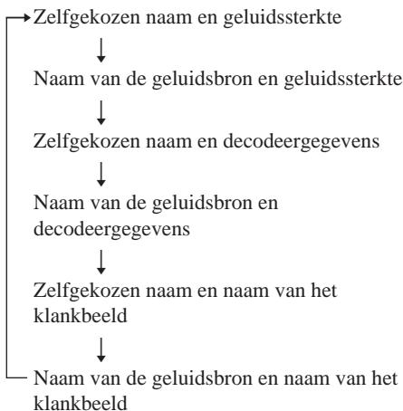 SONY STR-VA333ES - Alle geluidsbronnen behalte de TUNER (Wanneer er een zelfgekozen naam voor de geluidsbron is ingevoerd) (zie blz. 57) - 1