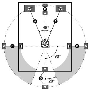 SONY STR-VA333ES - FRONT XX.X meter (Distance des enceintes avant) - 1