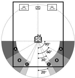 SONY STR-VA333ES - (Posión de los altavoces perimétricos)*1 - 1