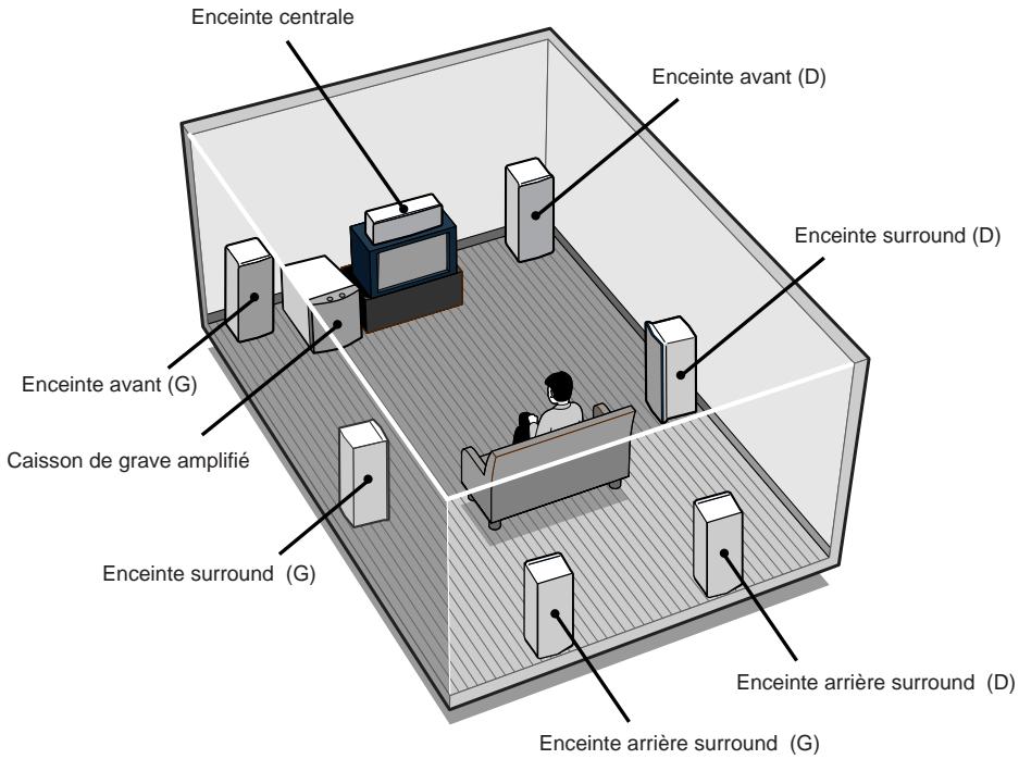 SONY STR-VA333ES - Exemple de configuration pour un système acoustique 7,1 canaux - 1