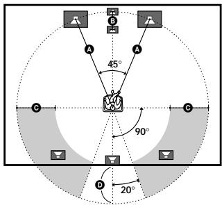 SONY STR-VA333ES - (Abstand der Frontlautsprecher) - 2