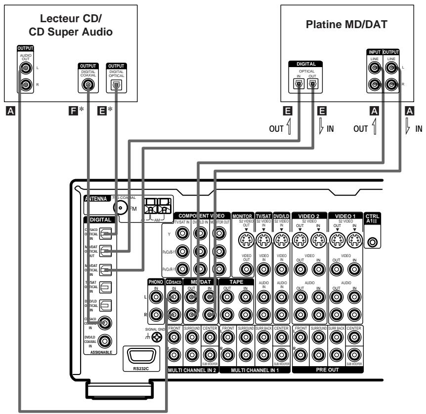 SONY STR-VA333ES - Branchement d'un lecteur CD/CD Super Audio et d'une platine MD/DAT - 1