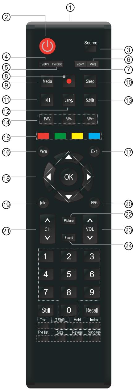 HISENSE LED32A5100F - Connexions - 1