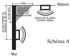 LIFEBOX 2DETECT DETCO2FRC - LIEUX D'installation recommandes - 1