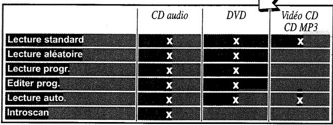 THOMSON DTH 220E ARGENT - Modes de lecture - 4