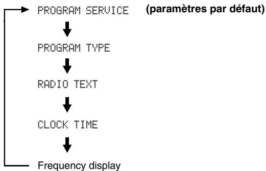 YAMAHA T-S500 - Appuyez plusieurs fois de suite sur info/text afin de sélectionner le mode d'affichage radio data system désiré. - 1