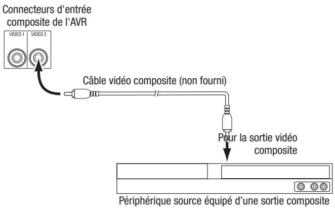 HARMAN KARDON AVR161 - Connectez vos périphériques vidéo composite - 1