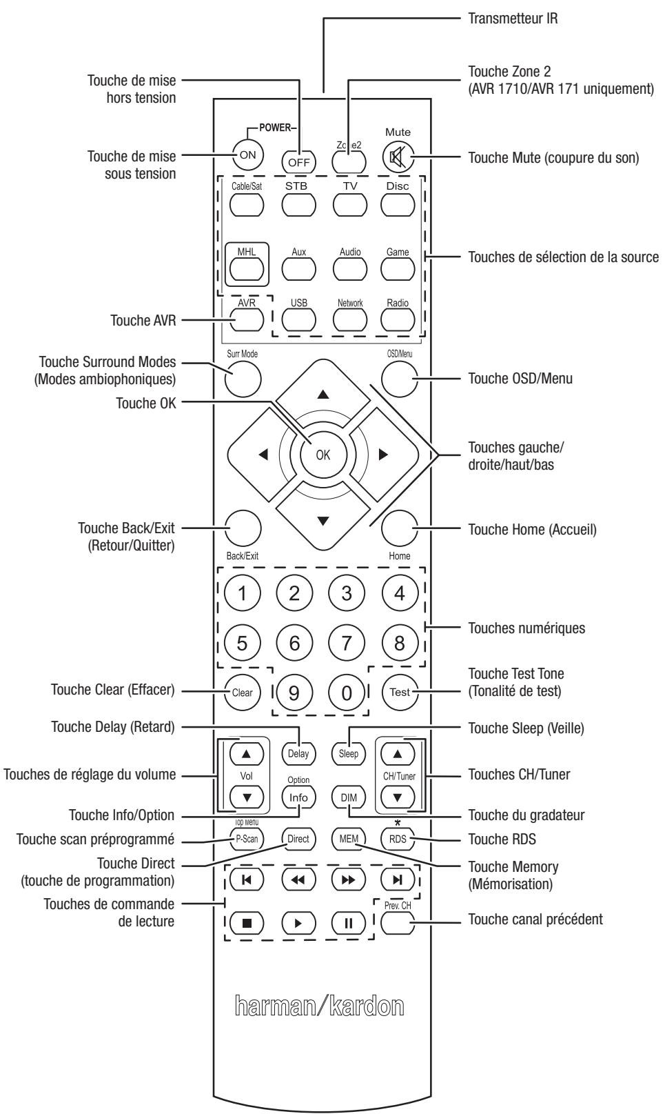 HARMAN KARDON AVR161 - Remarque importante: ne bloquez jamais les évents de ventilation. cela pourrait provoquer la surchauffe de l'avr à des niveaux dangereux. - 1