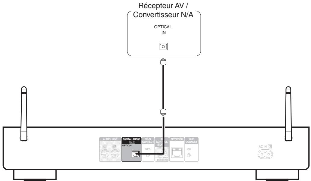 DENON DNP730 - Connexion à un périphérique avec des bornes d'entrée audio numériques - 1