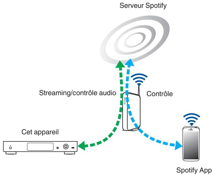 DENON DNP730 - Fonction spotify connect - 1