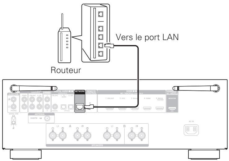 DENON DRA-800H - 4) Connexion à un câble Ethernet - 1