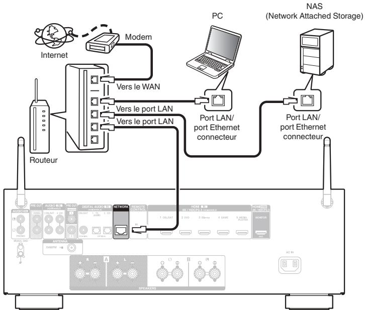 DENON DRA-800H - LAN filaire - 1