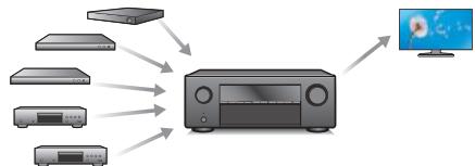 DENON DRA-800H - Haute performance - 2
