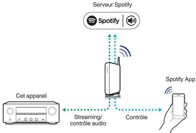 DENON DRA-800H - Fonction Spotify Connect - 1