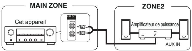 DENON DRA-800H - Connexion de ZONE2 - 1