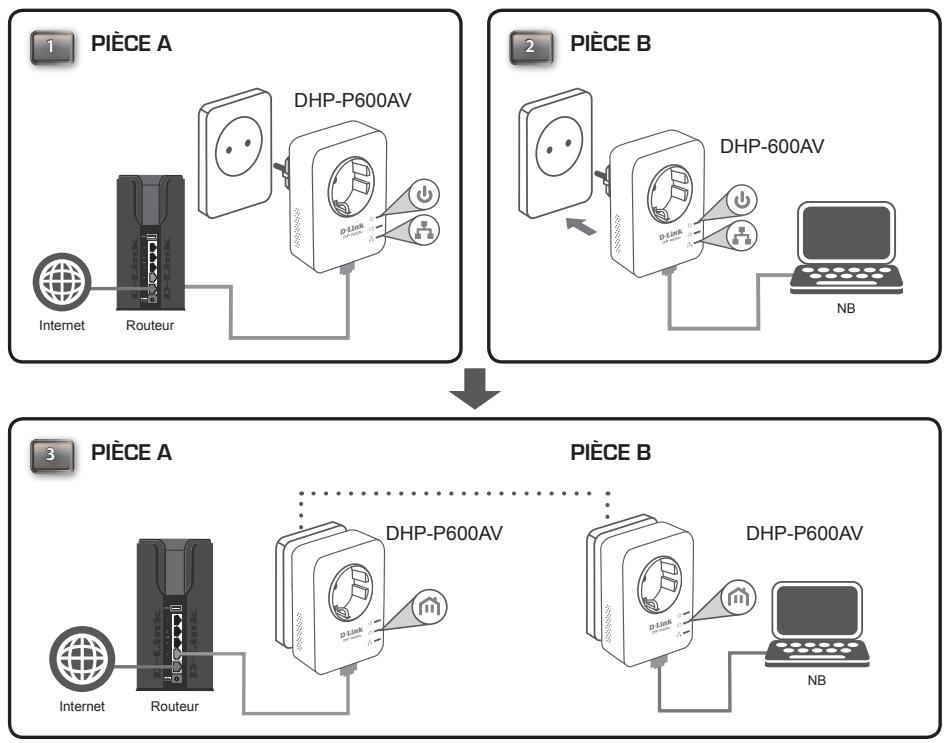 D-LINK DHP-P604AV - Connexion du câble ethernet - 1