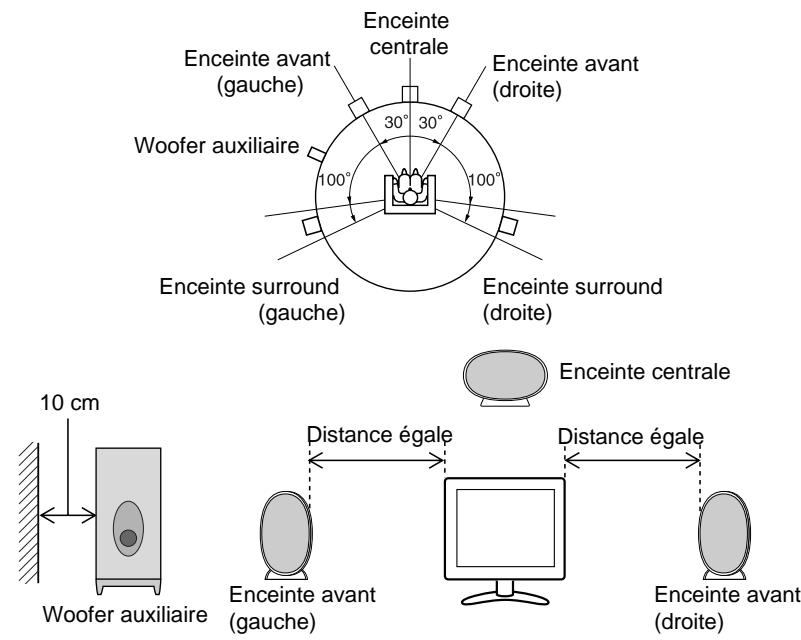 SHARP SDAT100H - ■ Positionnement des enceintes - 1