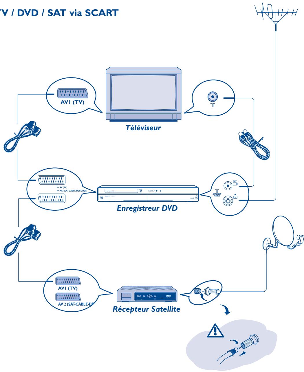 THOMSON DTH 8751 E - Propositions de raccordements avec d'autres appareils - 1