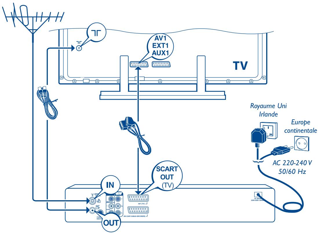 THOMSON DTH 8751 E - Raccordements de base - 1