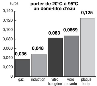 FAGOR 2VFT-330X - Puissance et économie - 1