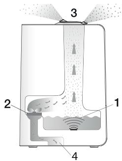 BEURER LB45 - Principle behind the LB 45 air humidifier - 1