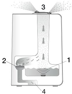 BEURER LB45 - Principe de l'humidificateur d'air LB 45 - 1