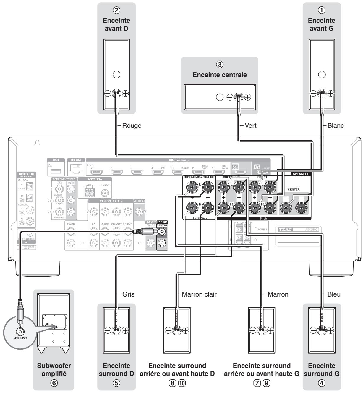 TEAC AG-D500-B - Branchement de vos enceintes - 2
