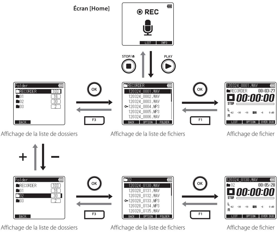 OLYMPUS LS-12 - Sélection des dossiers et des fichiers - 1