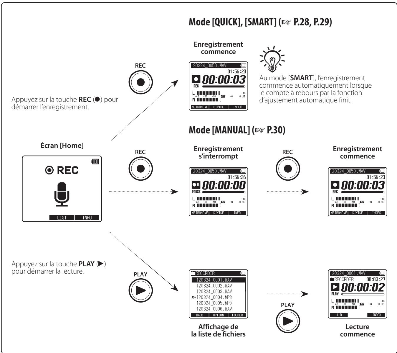 OLYMPUS LS-12 - Fonctionnement de l'écran [home] - 1